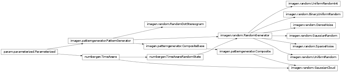 Inheritance diagram of imagen.random
