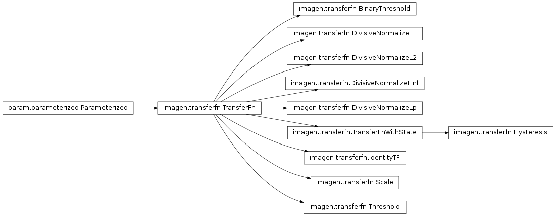 Inheritance diagram of imagen.transferfn