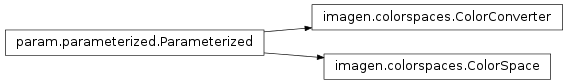 Inheritance diagram of imagen.colorspaces