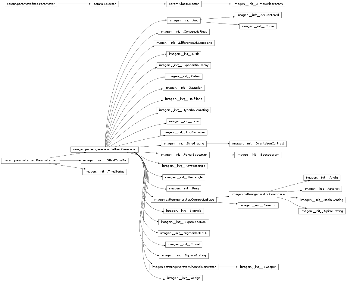 Inheritance diagram of imagen.__init__