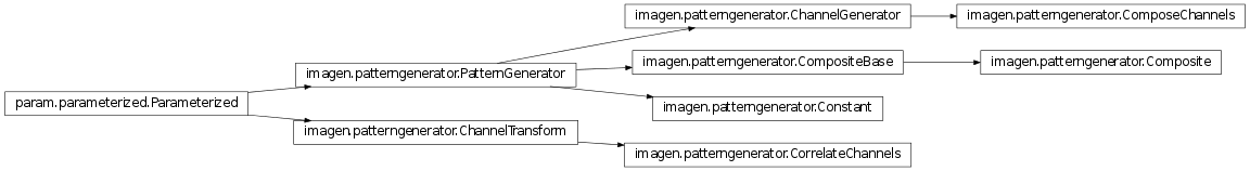 Inheritance diagram of imagen.patterngenerator