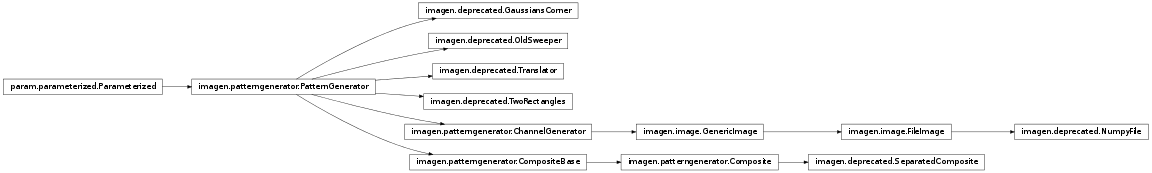 Inheritance diagram of imagen.deprecated